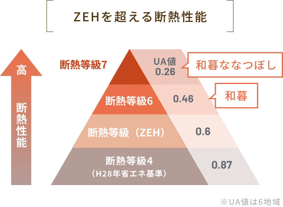 ZEHを超える断熱性能