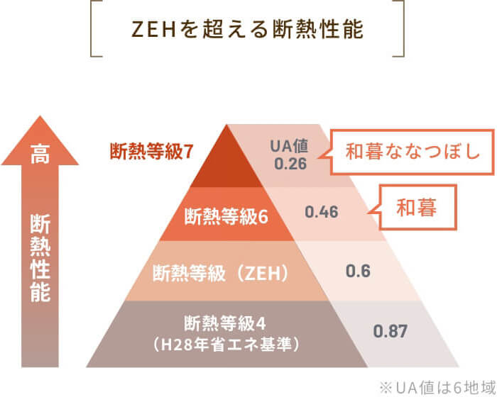 ZEHを超える断熱性能
