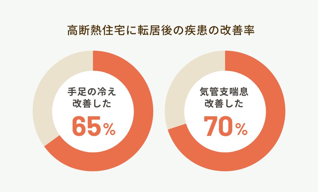 高断熱住宅の転居後の疾患の改善率