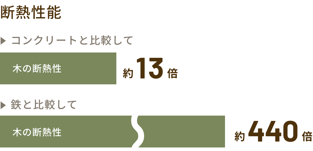 木の断熱性能