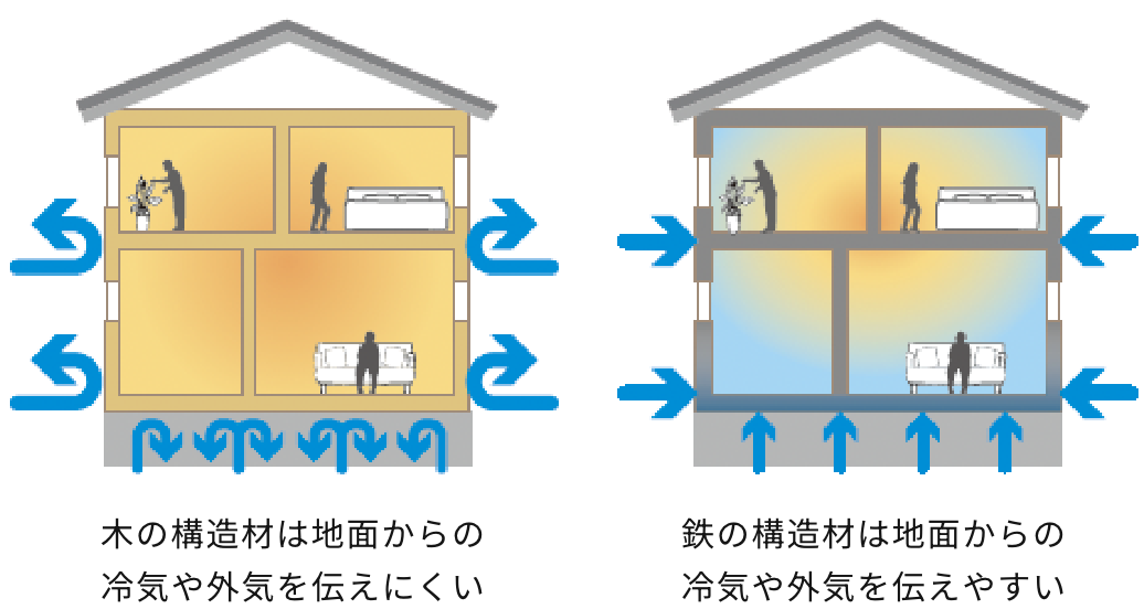 木の構造材は、地面からの冷気や外気を伝えにくい