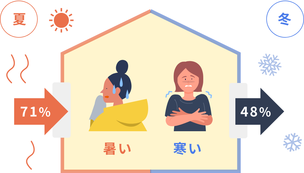 夏場は71%の熱が入ってきて、冬場は48%の熱が窓から逃げる