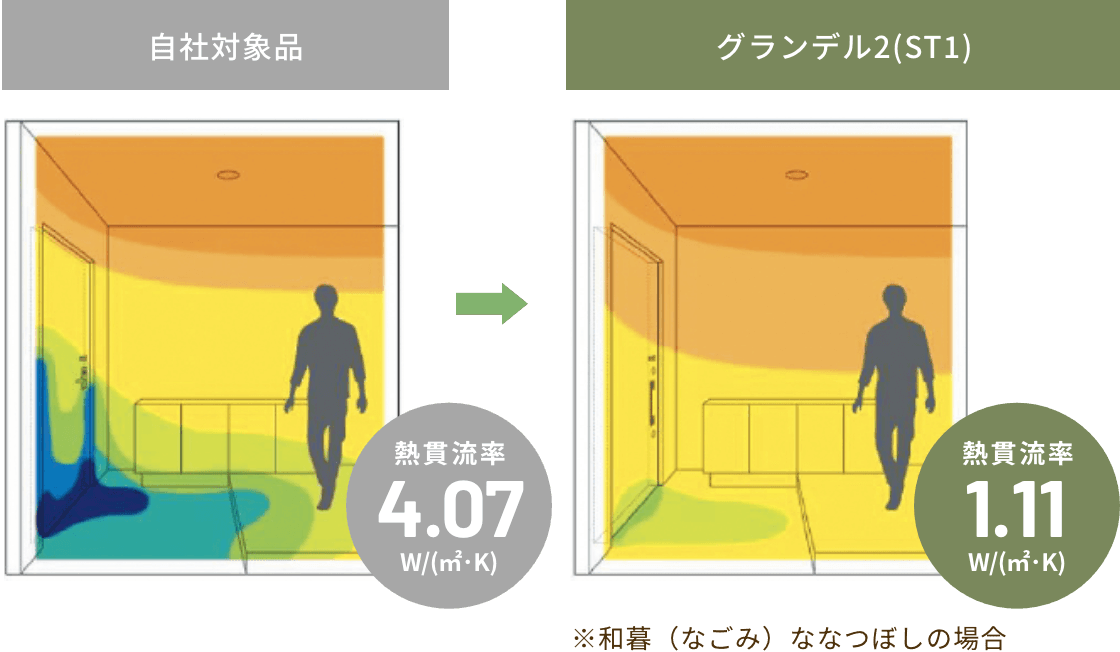 「自社対象品」と「グランデル2」の熱貫流率の違い