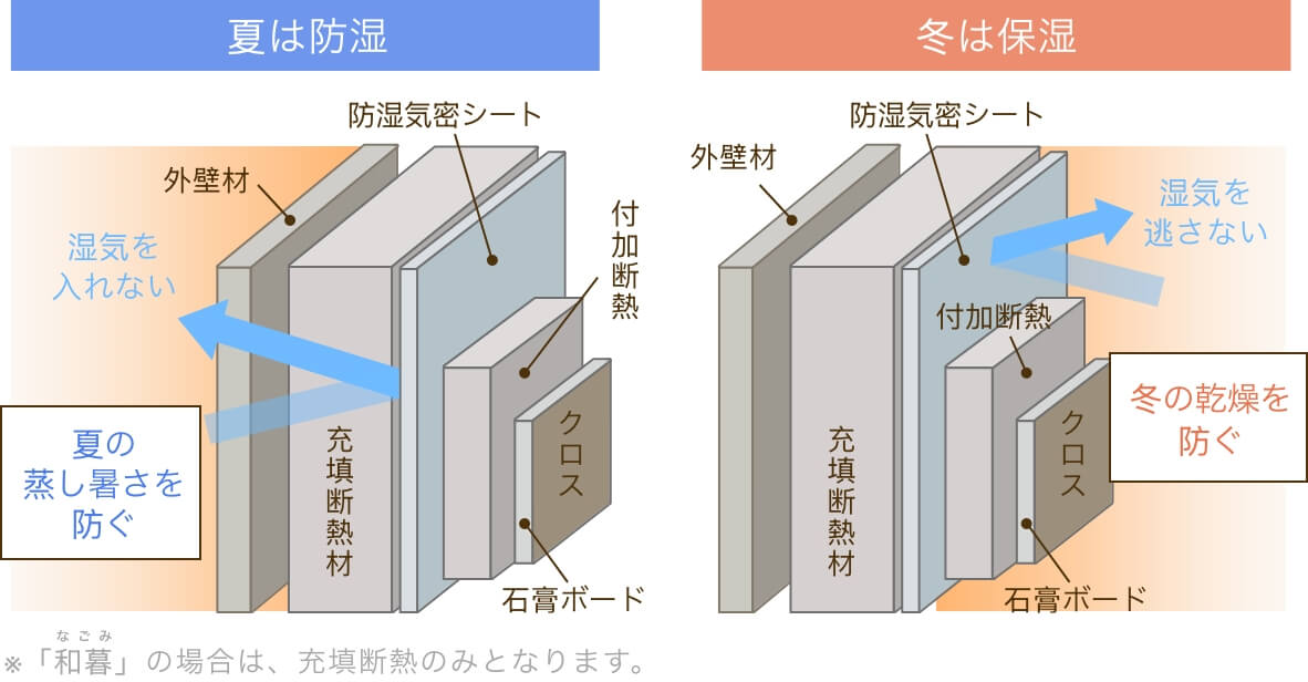 快適性に直結する湿度コントロール