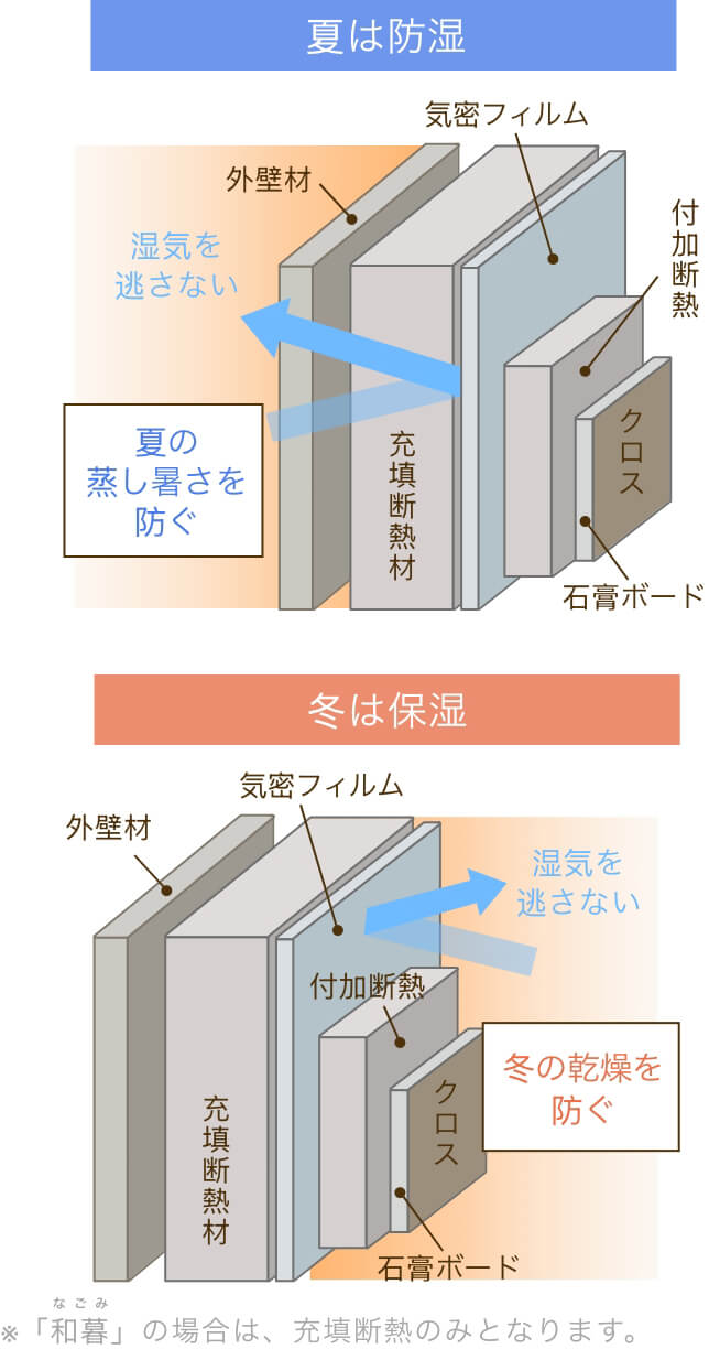 快適性に直結する湿度コントロール