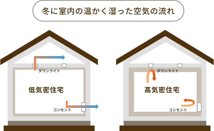 断熱性能を持続させる気密性