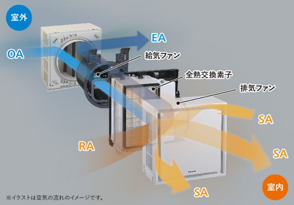 ”フィルターを通した空気の流れのイメージ”