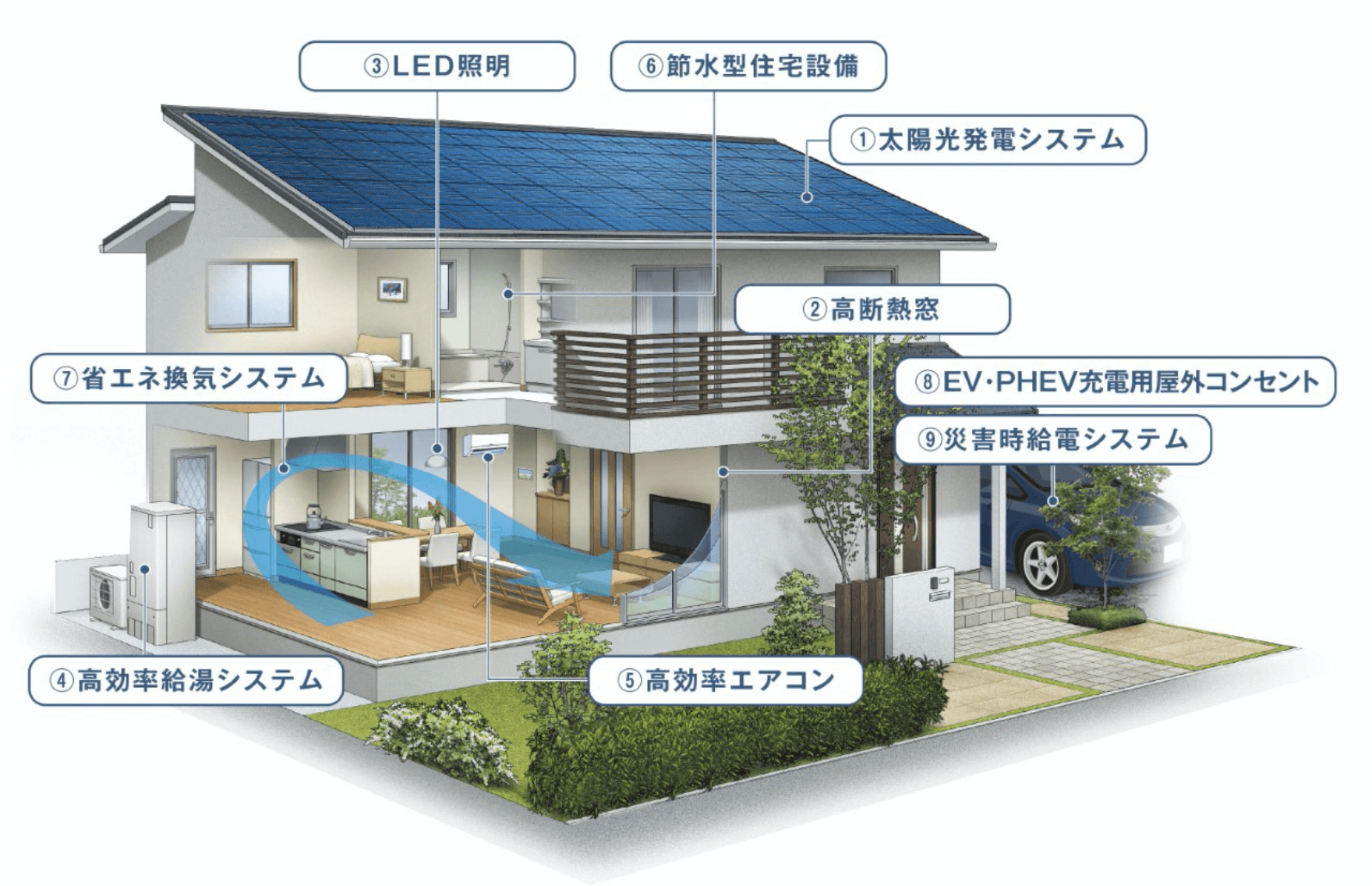 ZEHの仕組み