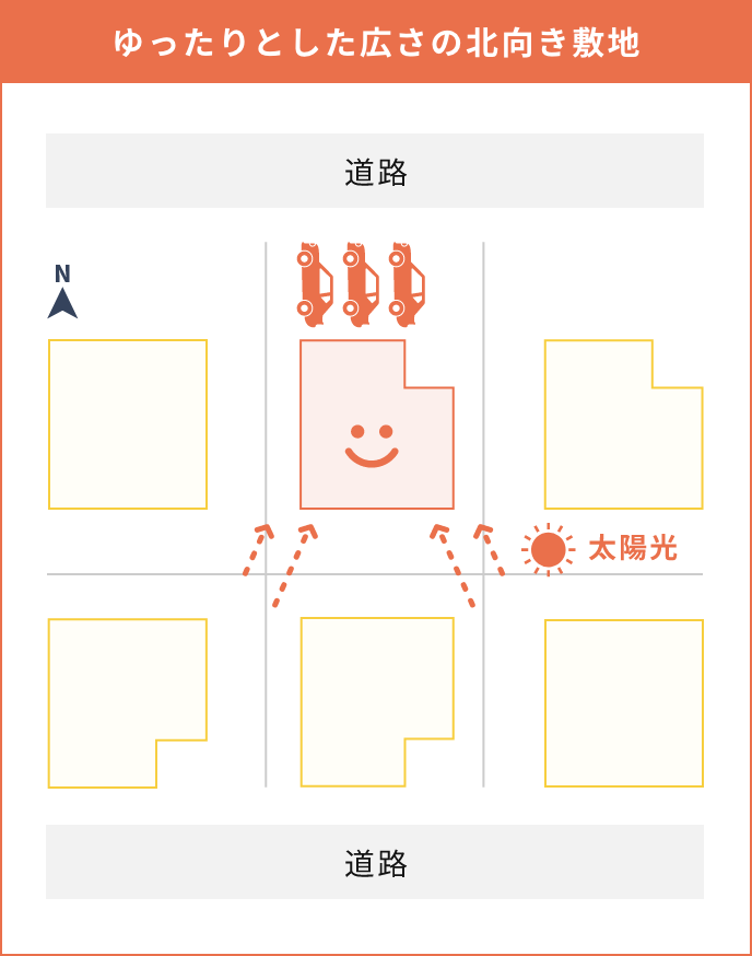 ゆったりとした広さの北向き敷地
